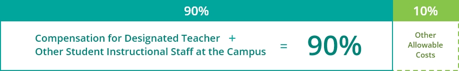 Compensation for Designated Teacher Other Student Instructional Staff at the Campus = 90%