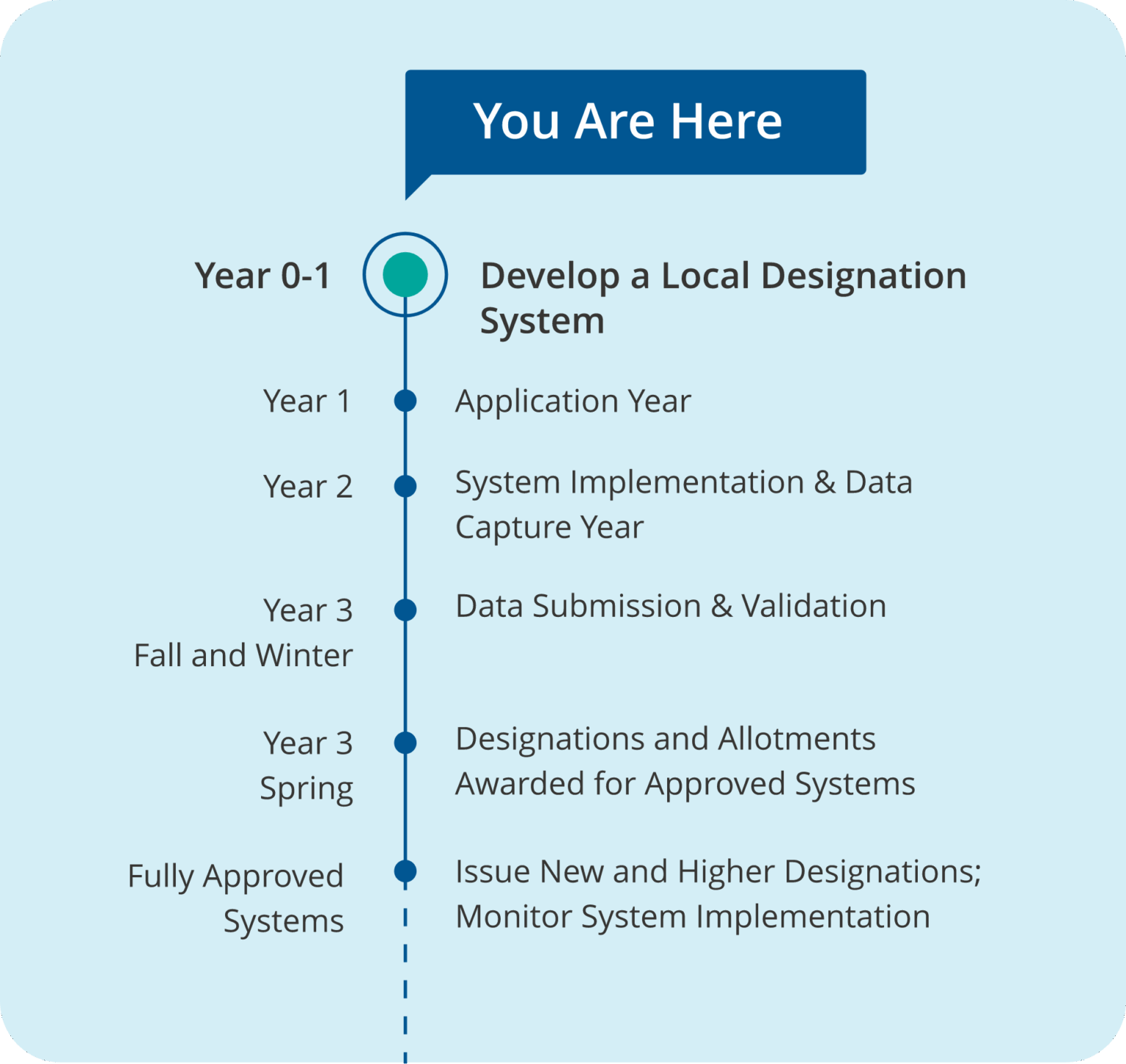 Developing and Applying for a Local Designation System - Teacher ...
